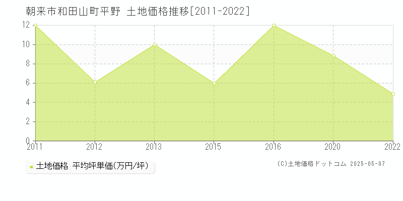 和田山町平野(朝来市)の土地価格推移グラフ(坪単価)[2011-2022年]