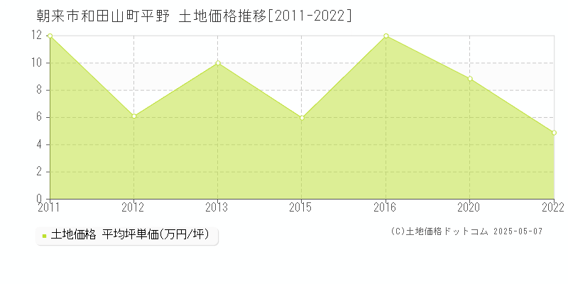 朝来市和田山町平野の土地価格推移グラフ 