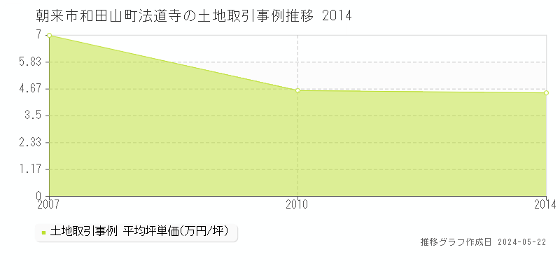 朝来市和田山町法道寺の土地価格推移グラフ 