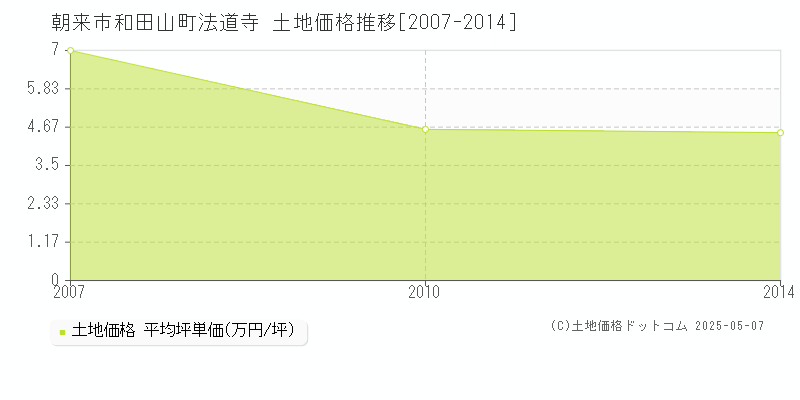 和田山町法道寺(朝来市)の土地価格推移グラフ(坪単価)[2007-2014年]