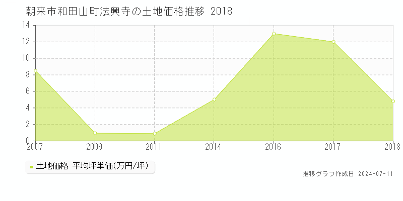 朝来市和田山町法興寺の土地価格推移グラフ 