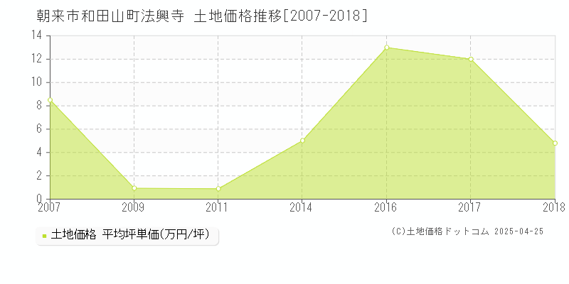 朝来市和田山町法興寺の土地価格推移グラフ 