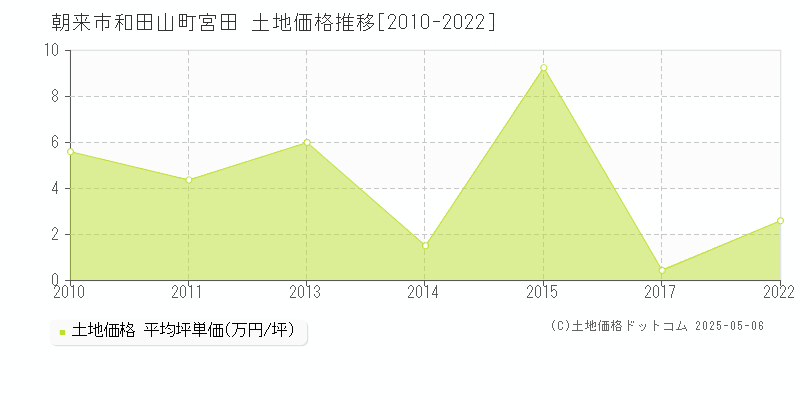 和田山町宮田(朝来市)の土地価格推移グラフ(坪単価)[2010-2022年]