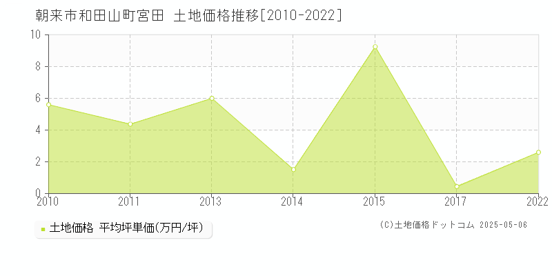 朝来市和田山町宮田の土地価格推移グラフ 