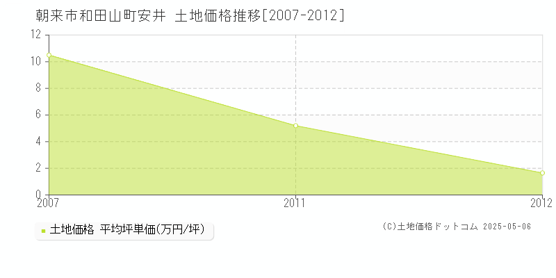 和田山町安井(朝来市)の土地価格推移グラフ(坪単価)[2007-2012年]