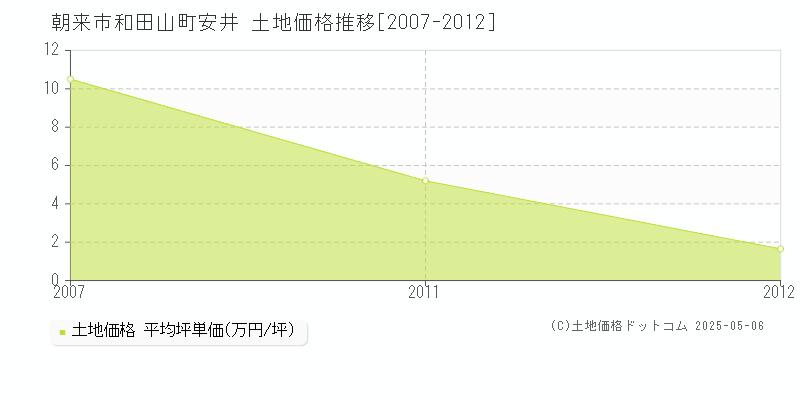 朝来市和田山町安井の土地価格推移グラフ 