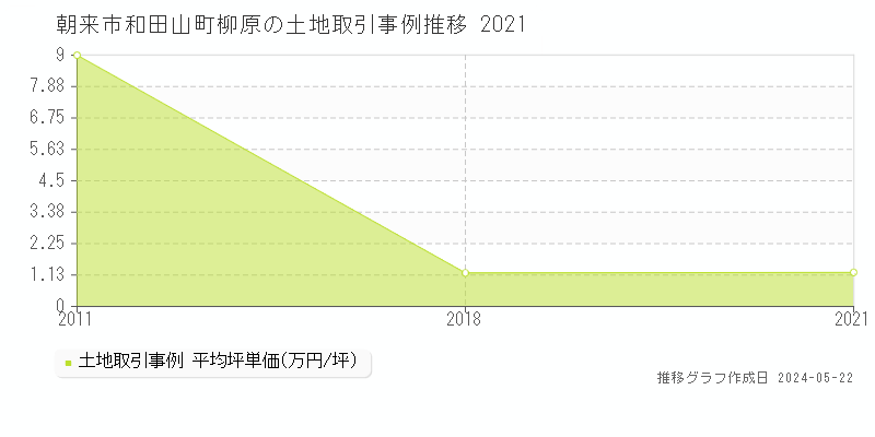 朝来市和田山町柳原の土地価格推移グラフ 