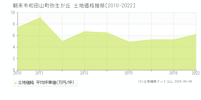和田山町弥生が丘(朝来市)の土地価格推移グラフ(坪単価)[2010-2022年]