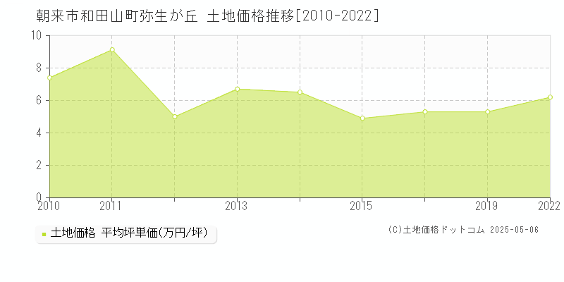 朝来市和田山町弥生が丘の土地価格推移グラフ 