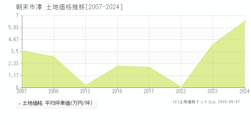 澤(朝来市)の土地価格推移グラフ(坪単価)[2007-2024年]