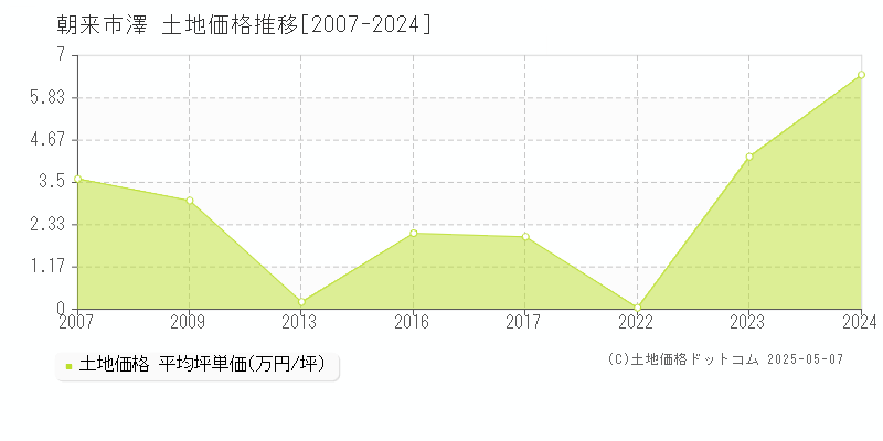 朝来市澤の土地価格推移グラフ 