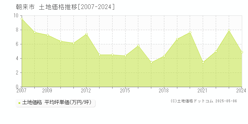 全域(朝来市)の土地価格推移グラフ(坪単価)[2007-2024年]