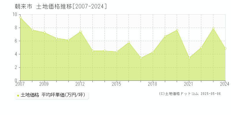 朝来市の土地価格推移グラフ 