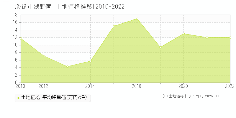 浅野南(淡路市)の土地価格推移グラフ(坪単価)[2010-2022年]