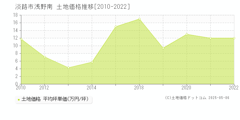 淡路市浅野南の土地価格推移グラフ 