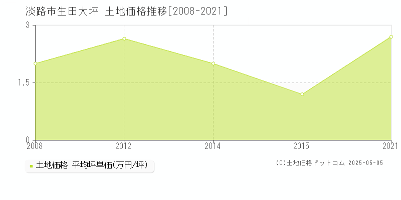 生田大坪(淡路市)の土地価格推移グラフ(坪単価)[2008-2021年]