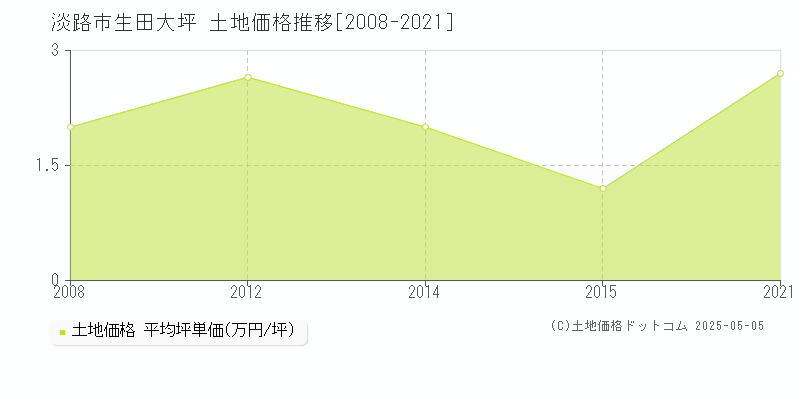 淡路市生田大坪の土地価格推移グラフ 