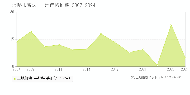 淡路市育波の土地価格推移グラフ 