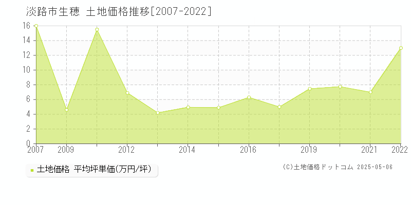生穂(淡路市)の土地価格推移グラフ(坪単価)[2007-2022年]
