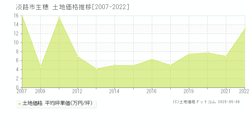 淡路市生穂の土地価格推移グラフ 