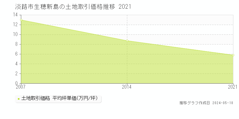 淡路市生穂新島の土地価格推移グラフ 