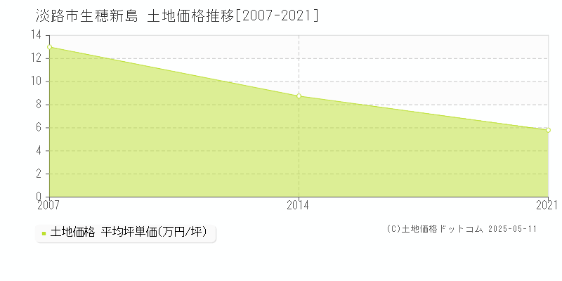 生穂新島(淡路市)の土地価格推移グラフ(坪単価)[2007-2021年]