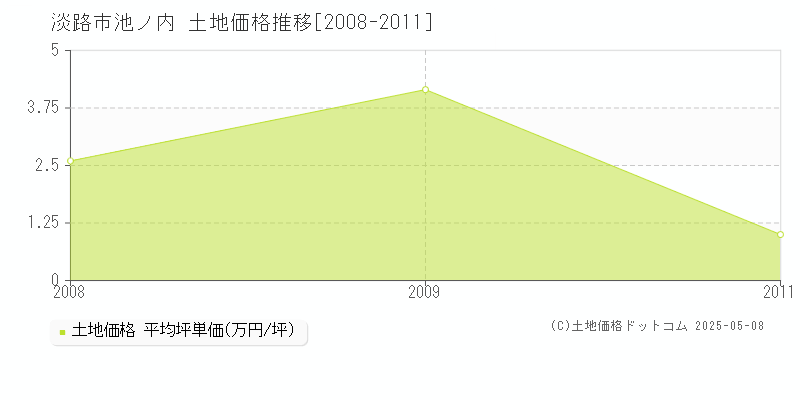 池ノ内(淡路市)の土地価格推移グラフ(坪単価)[2008-2011年]