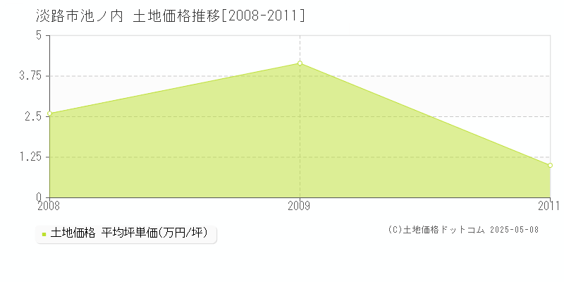 淡路市池ノ内の土地価格推移グラフ 