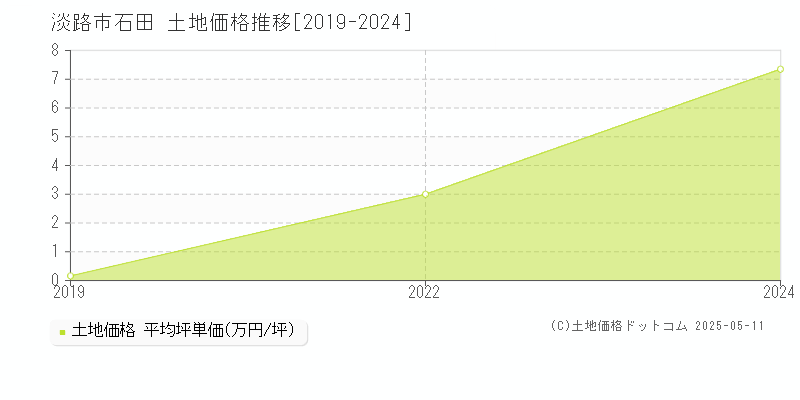 石田(淡路市)の土地価格推移グラフ(坪単価)[2019-2024年]
