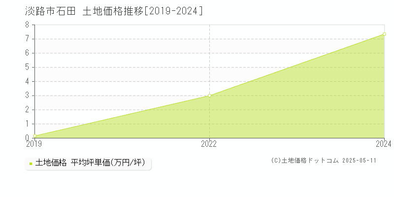 淡路市石田の土地価格推移グラフ 