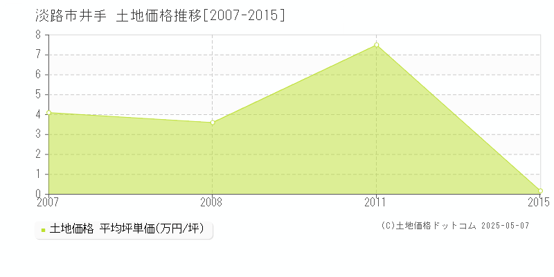 井手(淡路市)の土地価格推移グラフ(坪単価)[2007-2015年]