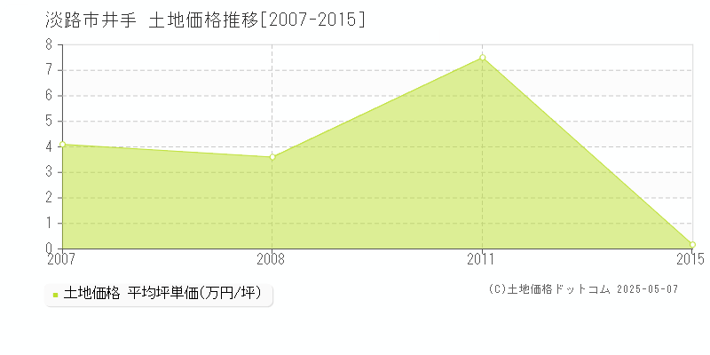 淡路市井手の土地価格推移グラフ 