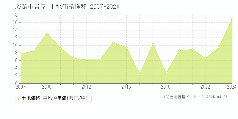 淡路市岩屋の土地価格推移グラフ 