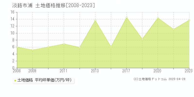 淡路市浦の土地価格推移グラフ 