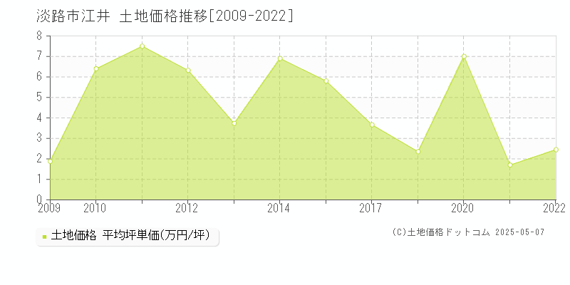 江井(淡路市)の土地価格推移グラフ(坪単価)[2009-2022年]