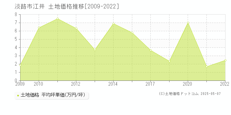 淡路市江井の土地価格推移グラフ 