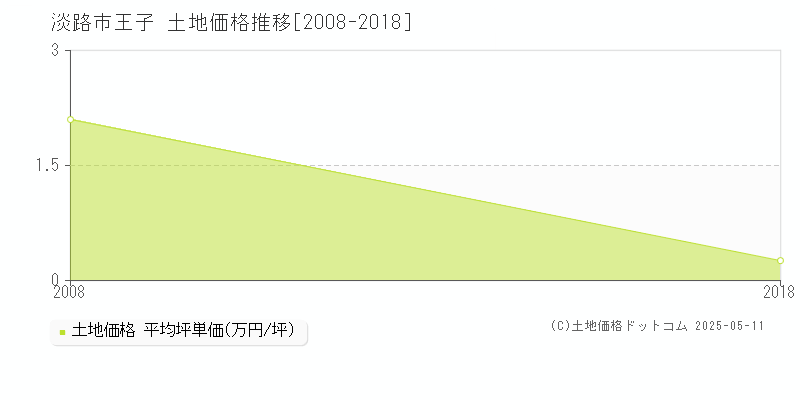 王子(淡路市)の土地価格推移グラフ(坪単価)[2008-2018年]