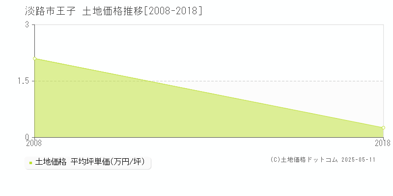 淡路市王子の土地価格推移グラフ 