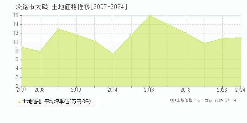 淡路市大磯の土地取引事例推移グラフ 