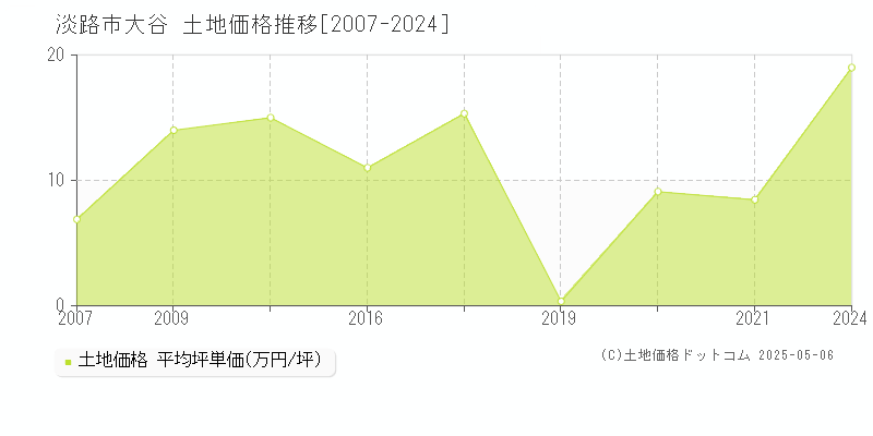 大谷(淡路市)の土地価格推移グラフ(坪単価)[2007-2024年]