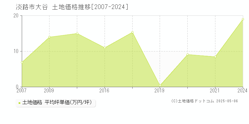 淡路市大谷の土地価格推移グラフ 