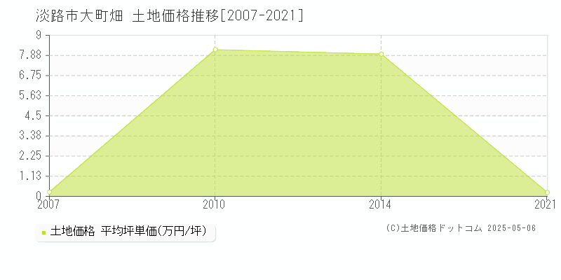 大町畑(淡路市)の土地価格推移グラフ(坪単価)[2007-2021年]