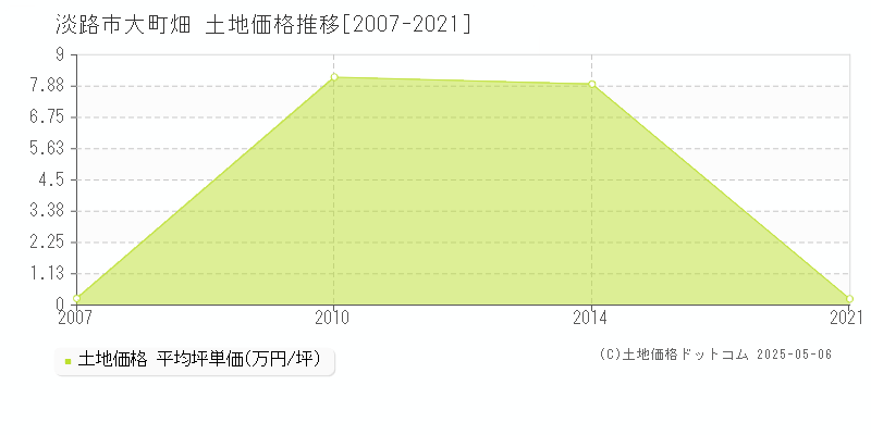 淡路市大町畑の土地価格推移グラフ 