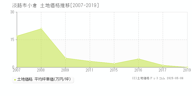 小倉(淡路市)の土地価格推移グラフ(坪単価)[2007-2019年]