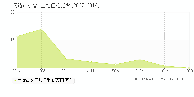 淡路市小倉の土地価格推移グラフ 