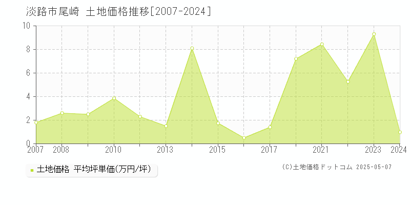 尾崎(淡路市)の土地価格推移グラフ(坪単価)[2007-2024年]