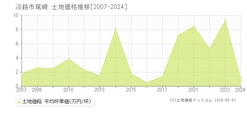 淡路市尾崎の土地価格推移グラフ 