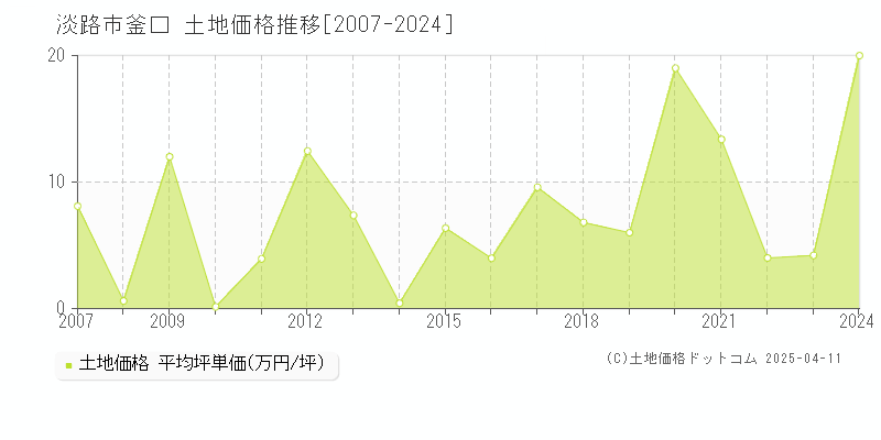 淡路市釜口の土地価格推移グラフ 