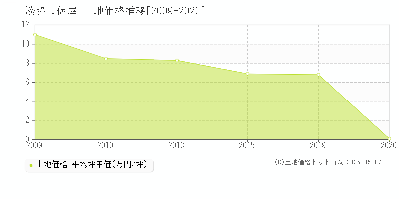 仮屋(淡路市)の土地価格推移グラフ(坪単価)[2009-2020年]