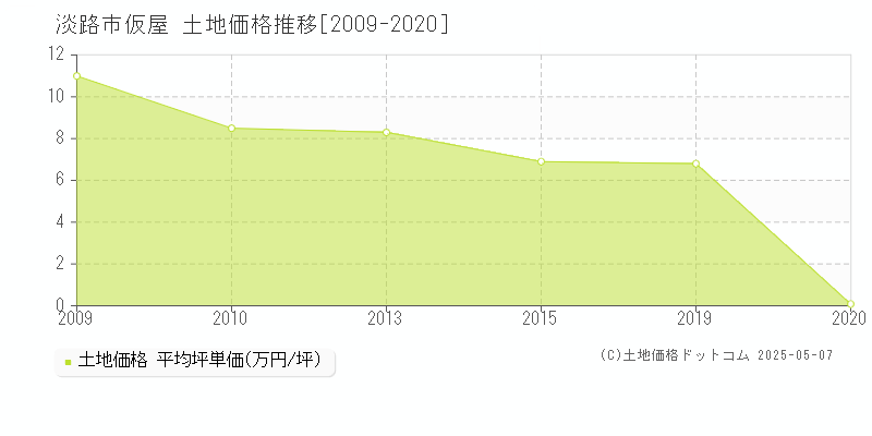 淡路市仮屋の土地価格推移グラフ 